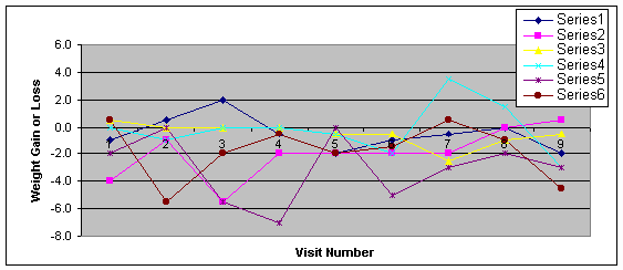 Weight Gain or Loss by Visit (in lbs.)